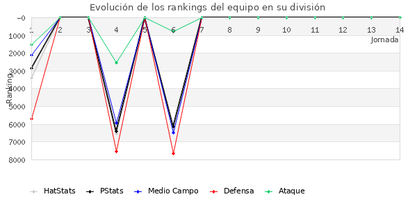 Rankings del equipo en VI