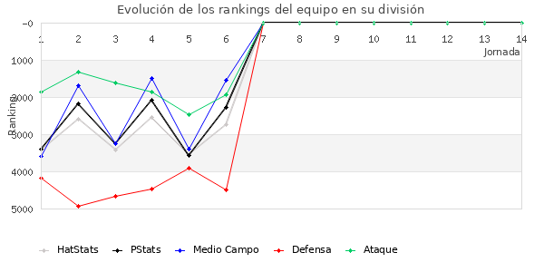 Rankings del equipo en VI