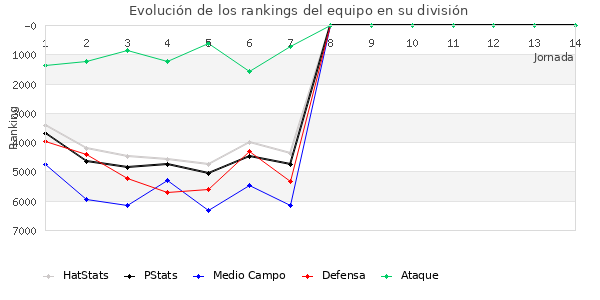 Rankings del equipo en VI