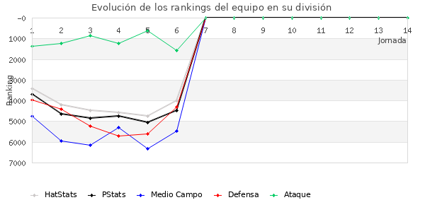 Rankings del equipo en VI