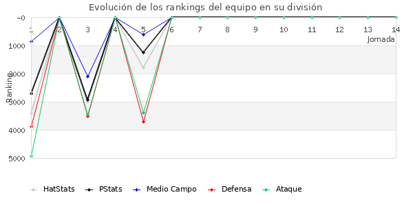 Rankings del equipo en VII