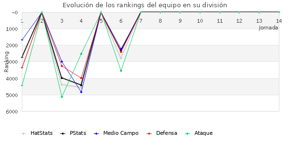 Rankings del equipo en VI