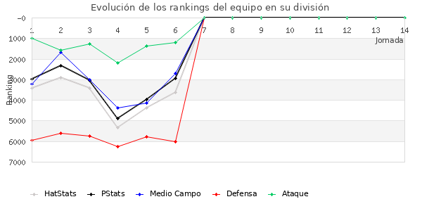 Rankings del equipo en VI