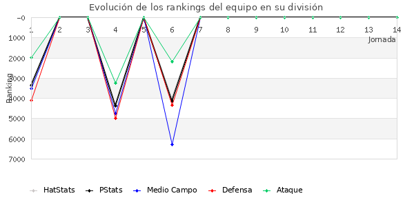 Rankings del equipo en VII