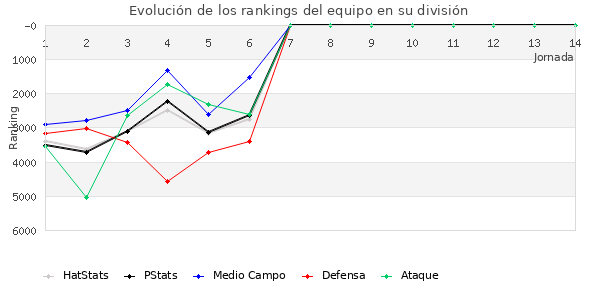 Rankings del equipo en VII