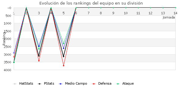 Rankings del equipo en VII