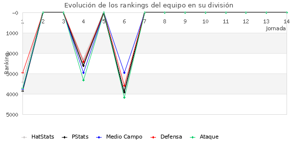 Rankings del equipo en VII