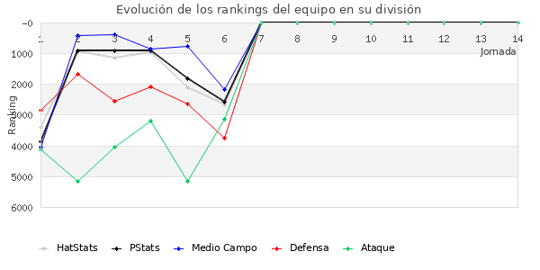 Rankings del equipo en VI