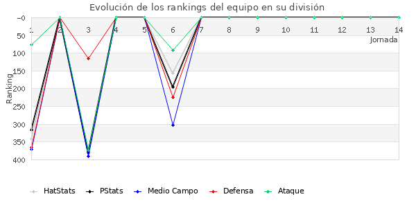 Rankings del equipo en IV