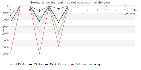 Rankings del equipo en VI