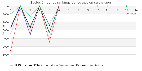 Rankings del equipo en VI