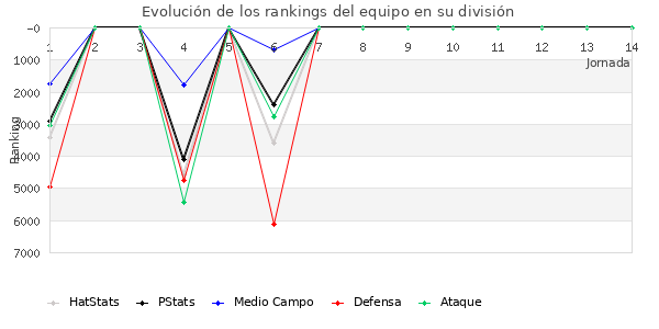 Rankings del equipo en VI