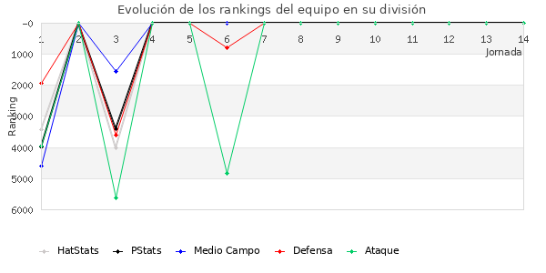 Rankings del equipo en VI