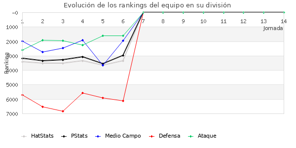 Rankings del equipo en VII