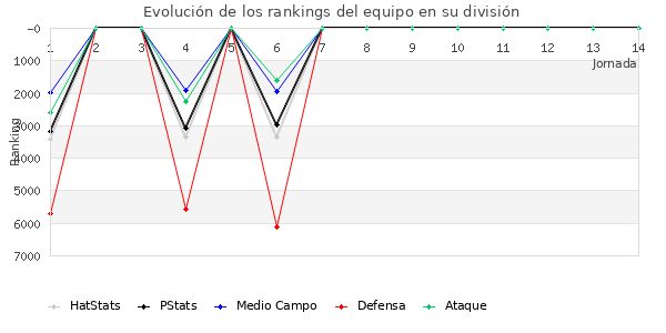 Rankings del equipo en VII