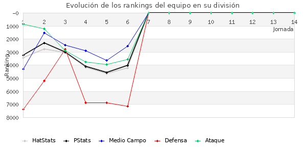 Rankings del equipo en VII