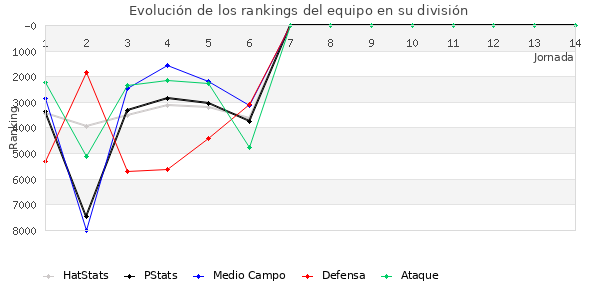 Rankings del equipo en VII