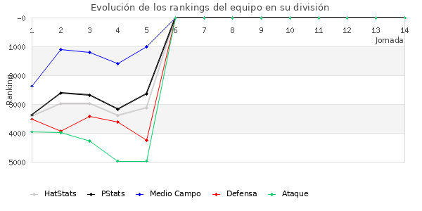 Rankings del equipo en VII