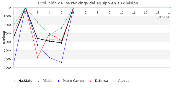 Rankings del equipo en VII