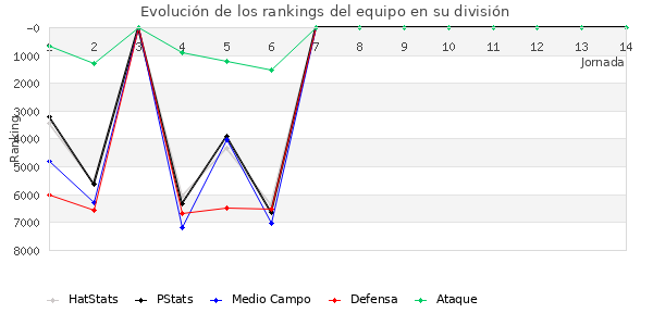 Rankings del equipo en VI