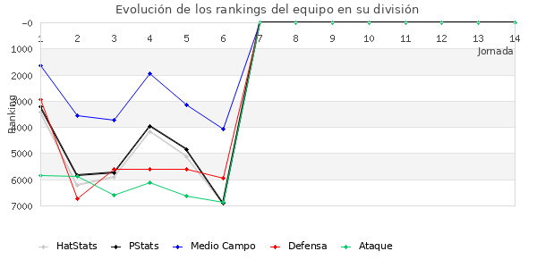 Rankings del equipo en VII