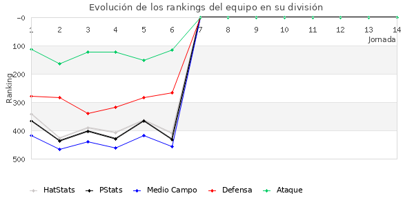 Rankings del equipo en IV