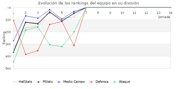 Rankings del equipo en IV