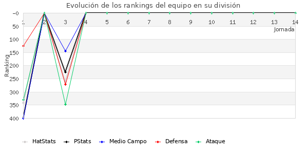 Rankings del equipo en IV