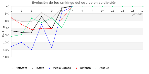 Rankings del equipo en V