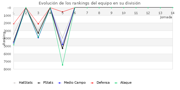 Rankings del equipo en VI