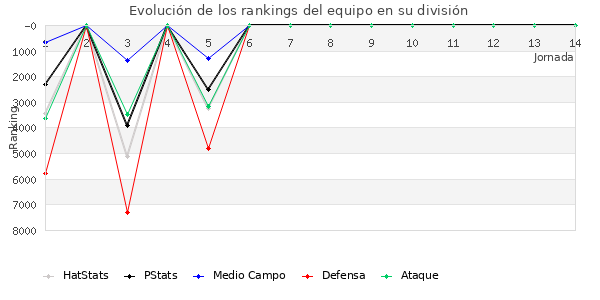 Rankings del equipo en VI