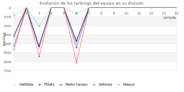 Rankings del equipo en VI