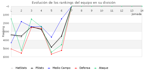 Rankings del equipo en VII