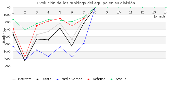 Rankings del equipo en VII