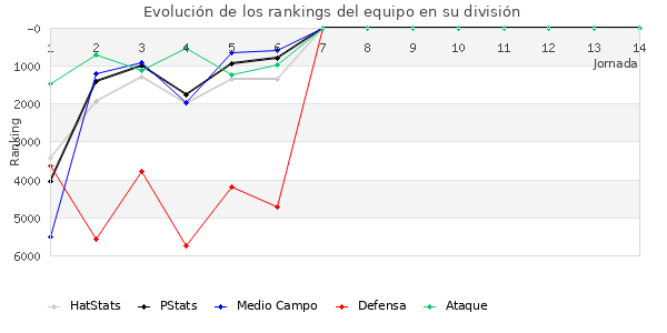 Rankings del equipo en VI