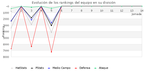 Rankings del equipo en VI