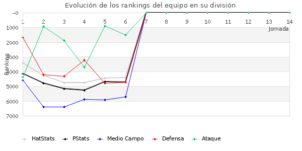 Rankings del equipo en VI