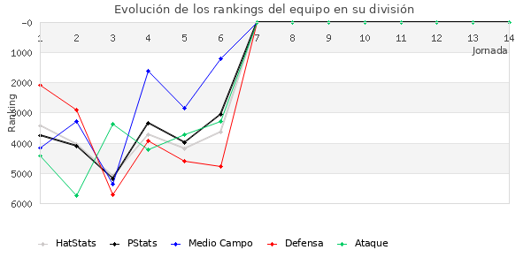 Rankings del equipo en VII