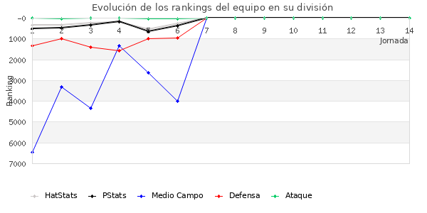 Rankings del equipo en VII