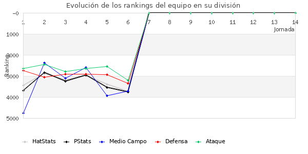 Rankings del equipo en VII