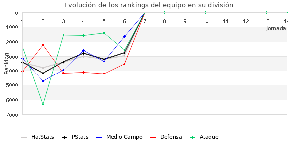 Rankings del equipo en VII