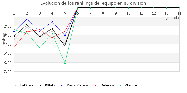 Rankings del equipo en VII