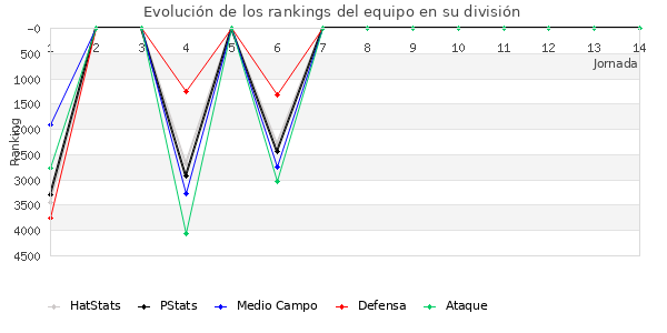 Rankings del equipo en VII