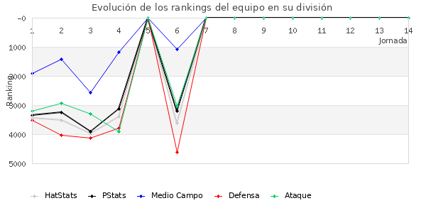 Rankings del equipo en VII