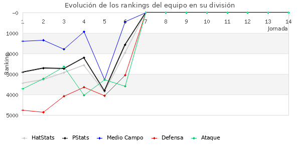 Rankings del equipo en VII