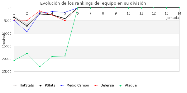 Rankings del equipo en Copa