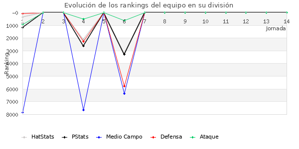 Rankings del equipo en VII