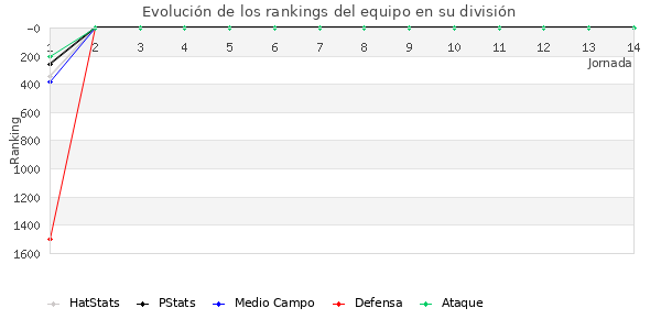 Rankings del equipo en VII