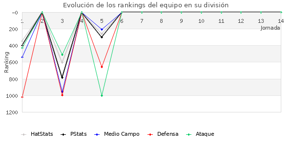 Rankings del equipo en V