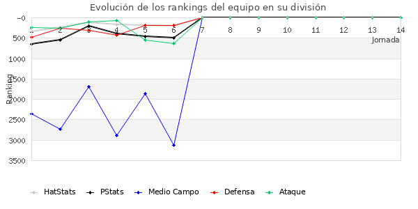 Rankings del equipo en VII